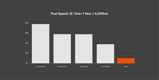 Fuel Spend over 1 year compared to Honda XR190, Yamaha AG125, Suzuki TF125, Suzuki DR200